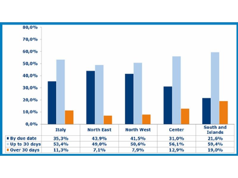 lombardia-al-top-nei-tempi-di-pagamento
