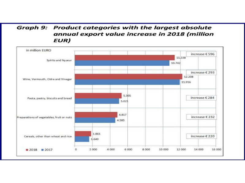 lunione-europea-e-il-primo-esportatore-mondiale-di-food-and-beverage