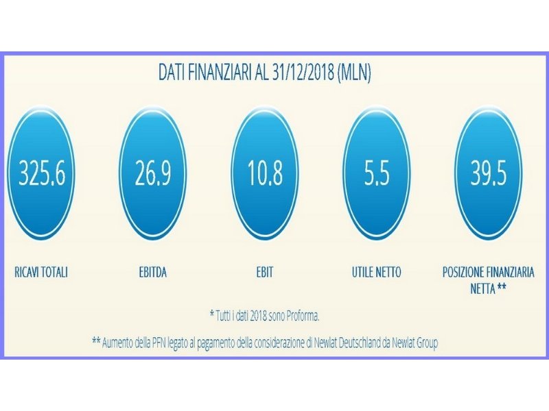 newlat-raccogliera-200-milioni-dalla-quotazione