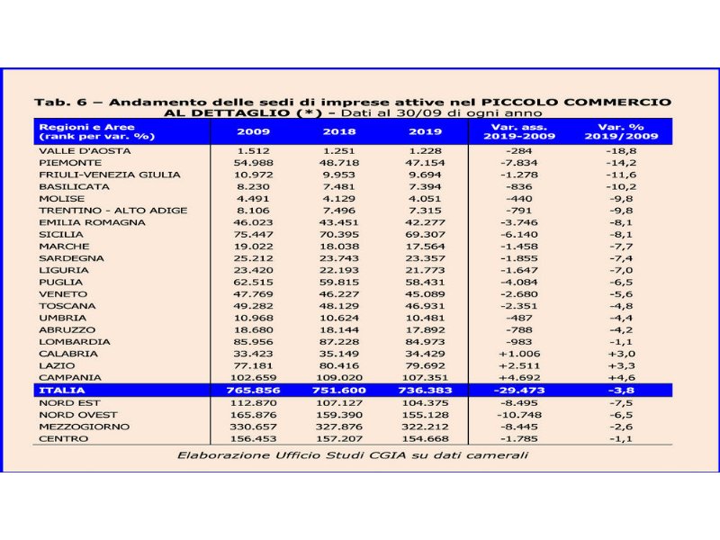 normal-trade-e-artigianato-perdono-200-dot-000-imprese-in-10-anni