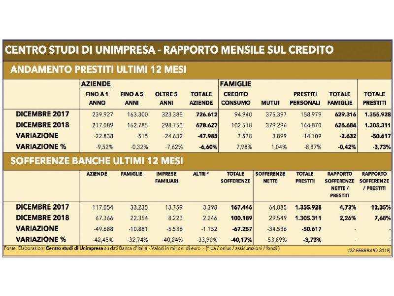 prestiti-alle-imprese-perche-le-banche-remano-contro