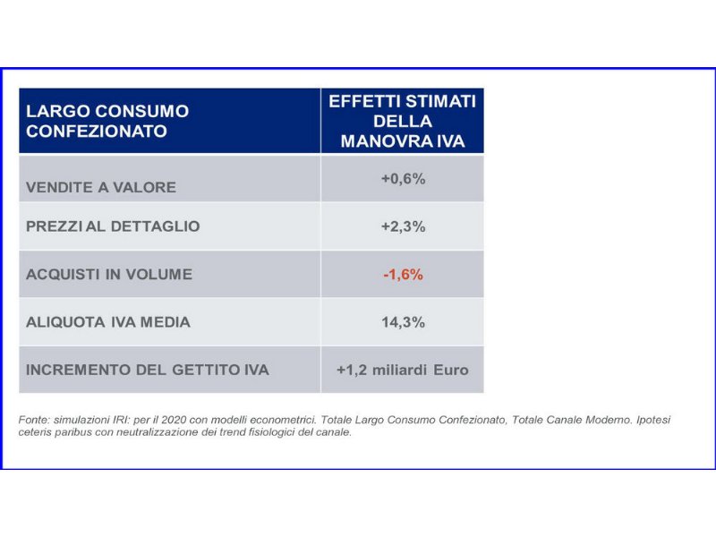 rincari-iva-urto-violento-sui-beni-di-consumo