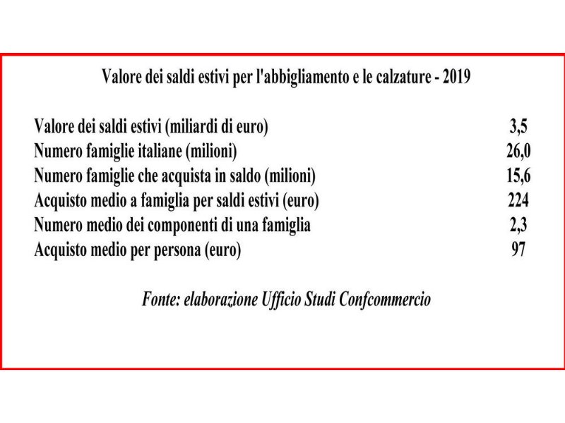 saldi-estivi-ai-nastri-di-partenza-ma-basteranno-a-recuperare