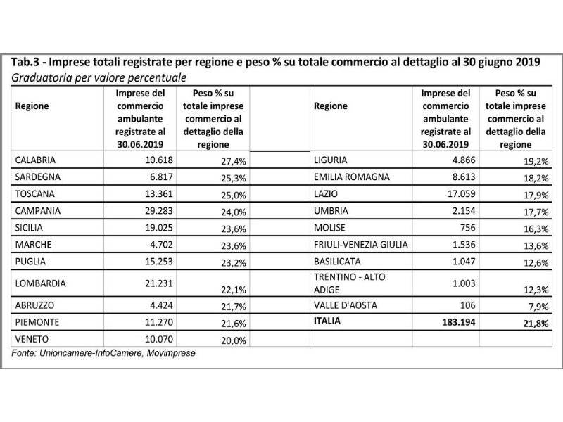 sono-oltre-180-dot-000-le-imprese-italiane-dellambulantato