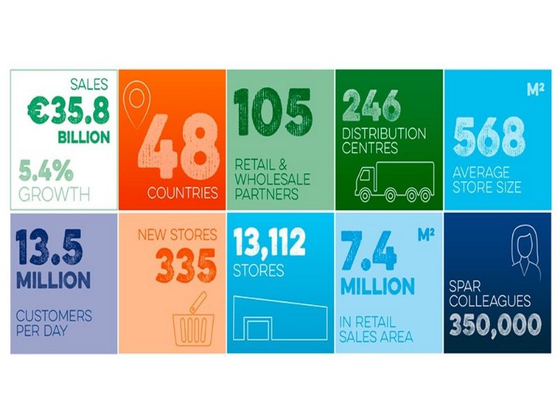 spar-international-la-crescita-e-globale