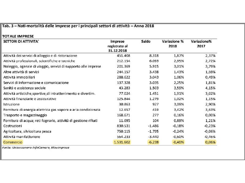unioncamere-il-commercio-perde-6-dot-000-imprese-nel-2018