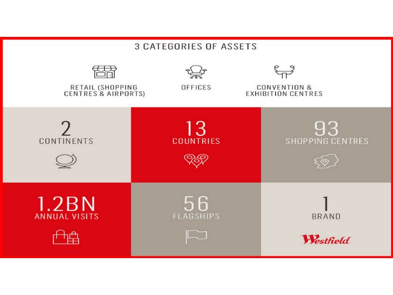 westfield-milano-riduce-la-superficie-e-punta-sullalimentare