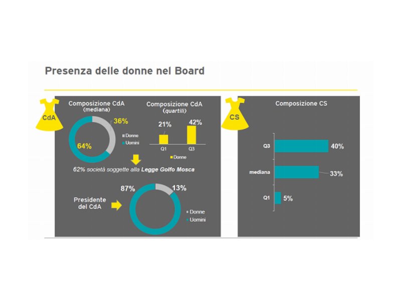 Gender diversity: solo il 17% dei dirigenti è donna