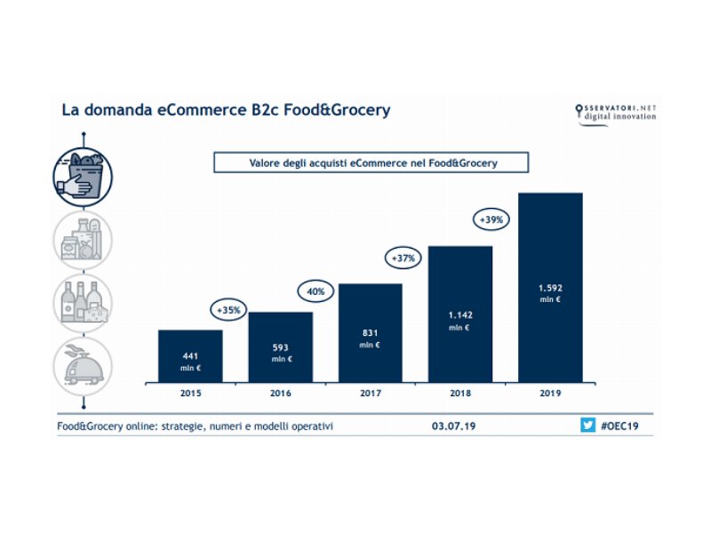 Il Food&Grocery online sfiora gli 1,6 mld di euro nel 2019