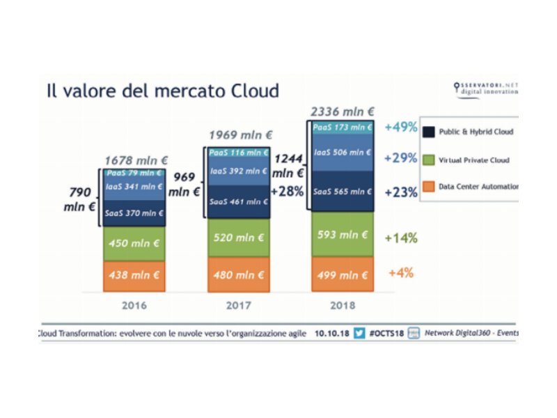  Il mercato del cloud italiano 2019 vale 2,77 miliardi di euro