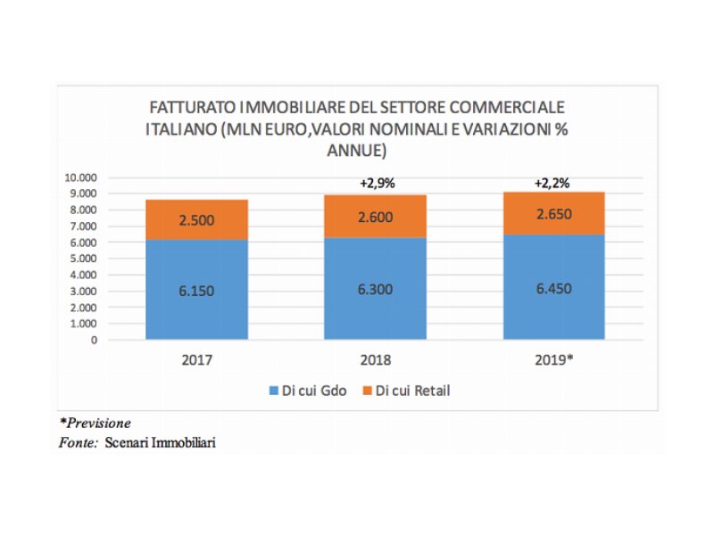 Il mercato immobiliare commerciale in Italia vale quasi 9 mld