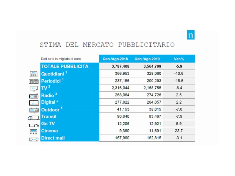  Il mercato pubblicitario chiude agosto in flessione