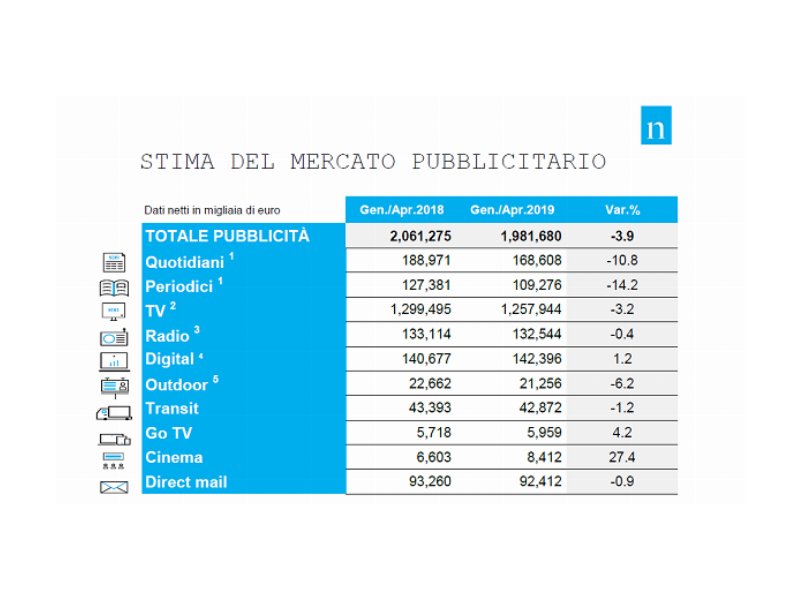 Il mercato pubblicitario chiude aprile in calo