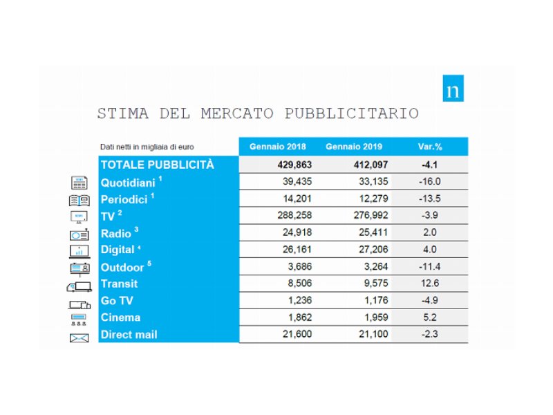 Il mercato pubblicitario chiude gennaio in calo