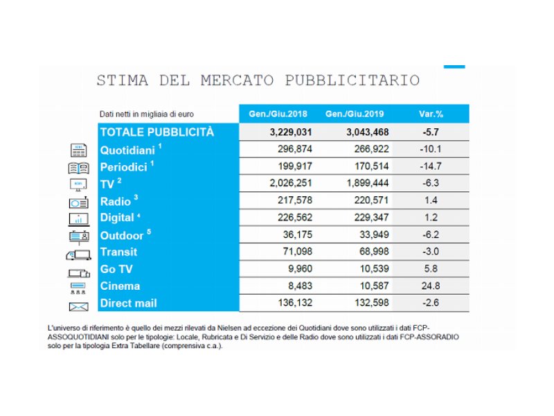 Il mercato pubblicitario chiude giugno in calo