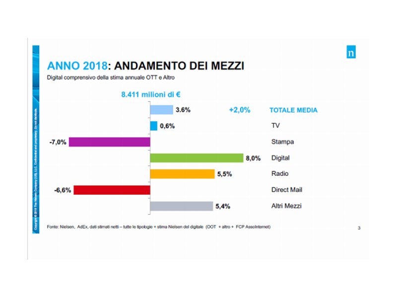 Il mercato pubblicitario chiude il 2018 a +2%