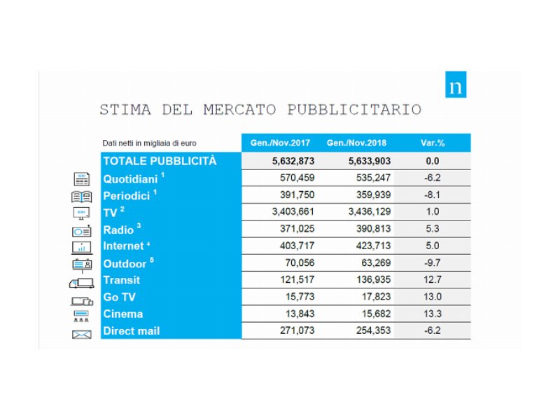 Il mercato pubblicitario chiude il mese di novembre a +2,5%