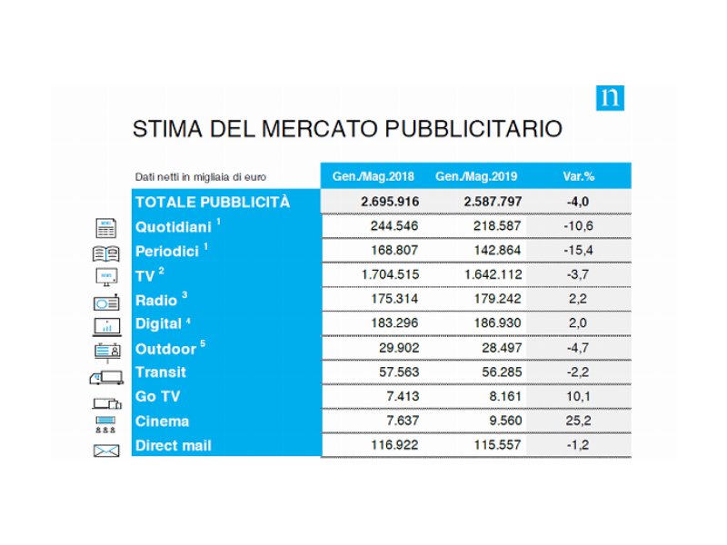 Il mercato pubblicitario chiude maggio in calo