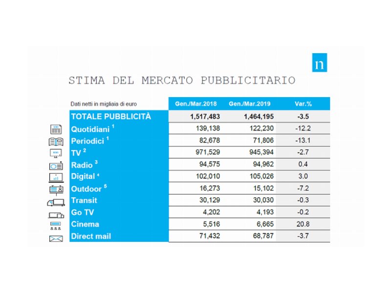 Il mercato pubblicitario chiude marzo in calo