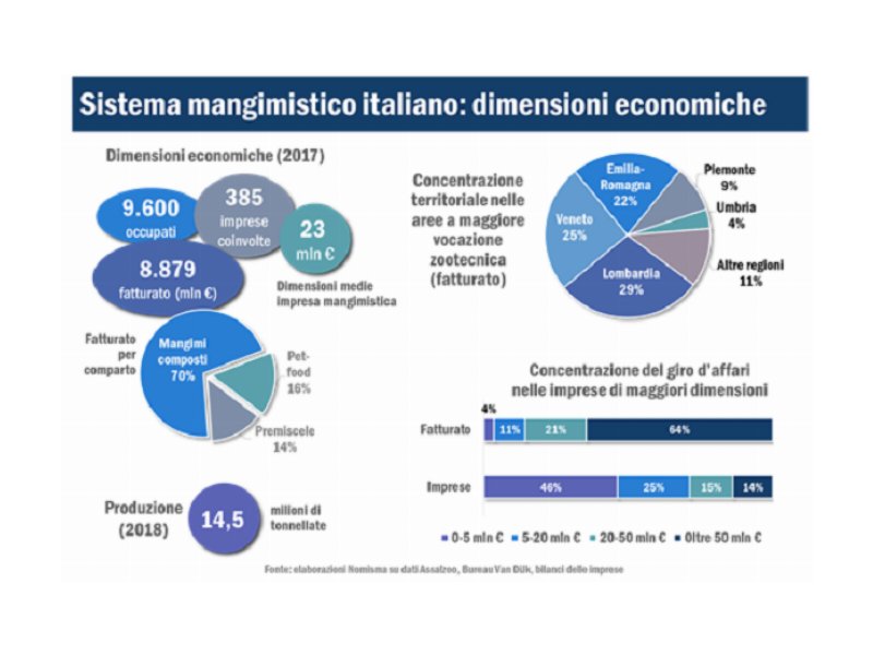 Il sistema mangimistico italiano vale 8,9 mld di euro