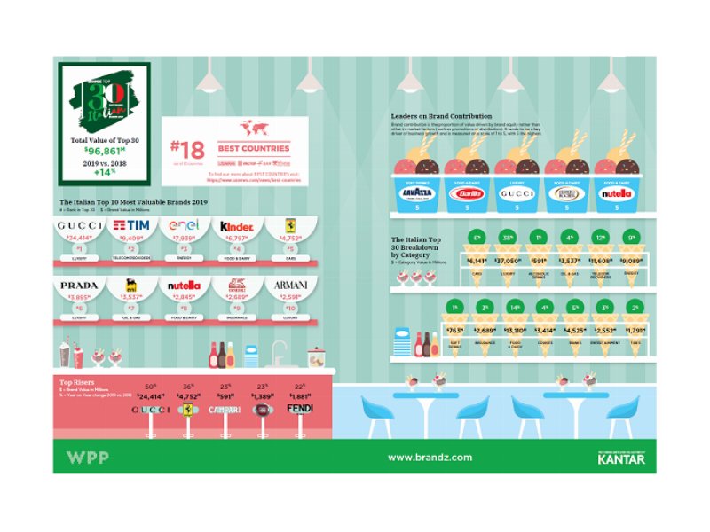 Il valore dei brand italiani cresce a doppia cifra