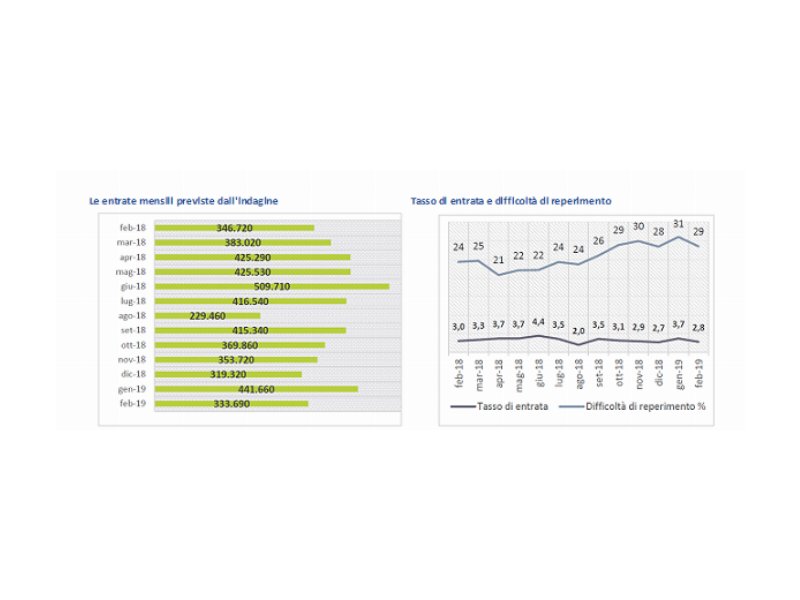 Imprese: 334mila opportunità di lavoro a febbraio