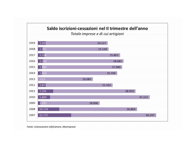 Imprese: +29mila tra aprile e giugno 2019