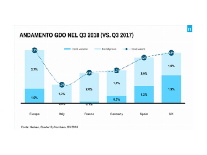 Fatturato Gdo cresce del +1,3% in Italia