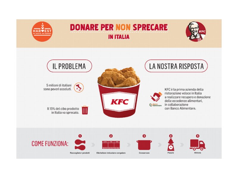 KFC dona 5300 pasti ai bisognosi in un anno