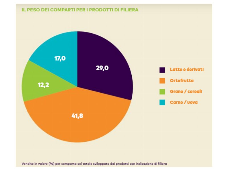 La filiera in etichetta vale oltre 259 mln di euro