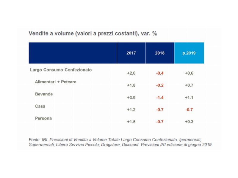 Largo consumo confezionato: in moderata ripresa sia acquisti che spesa