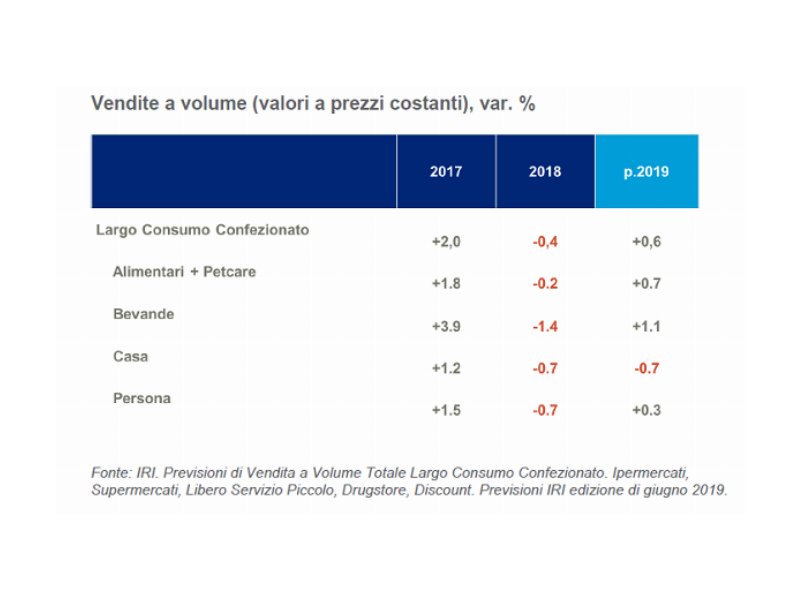 Largo consumo confezionato: in moderata ripresa sia acquisti che spesa