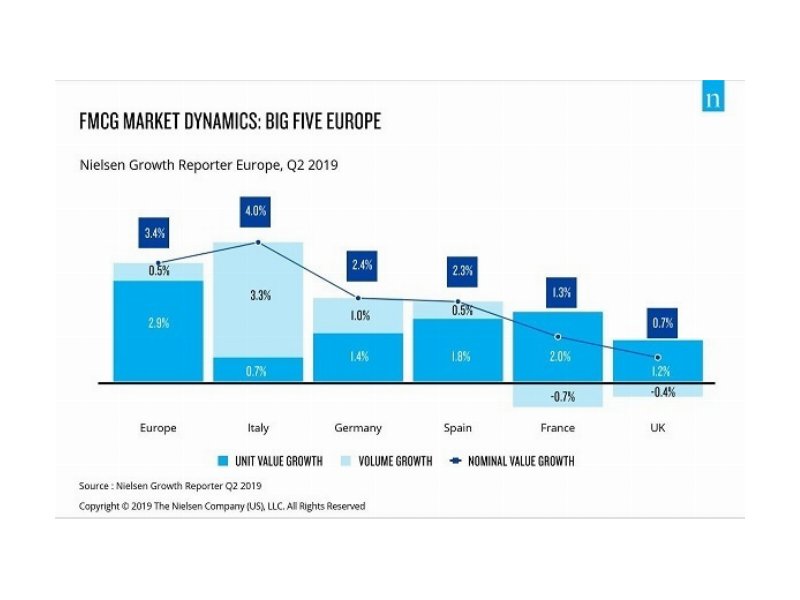 Largo consumo Italia: fatturato a +4% nel secondo trimestre 2019