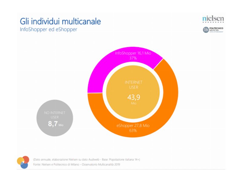 Multicanalità: 8 italiani su 10 sono consumatori multicanale