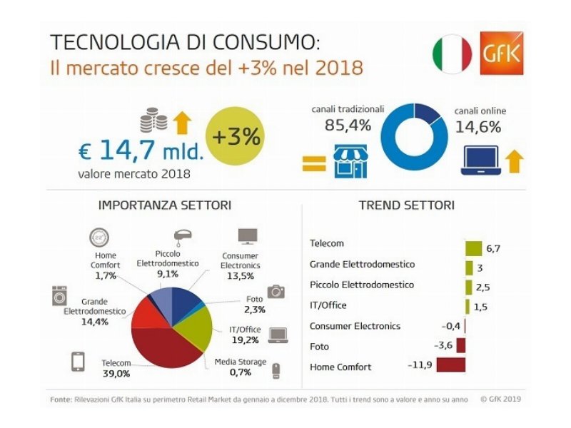 Il mercato italiano della Tecnologia di Consumo cresce del 3% nel 2018