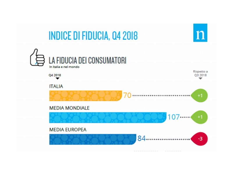 Nielsen: cresce la fiducia dei consumatori italiani