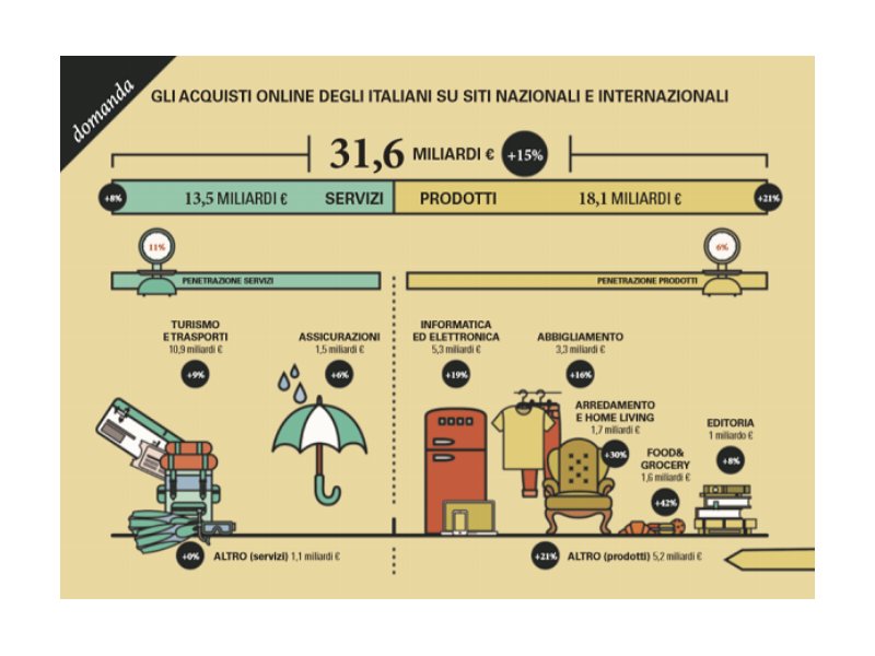 Acquisti online: in Italia sfiorano i 31,6 miliardi