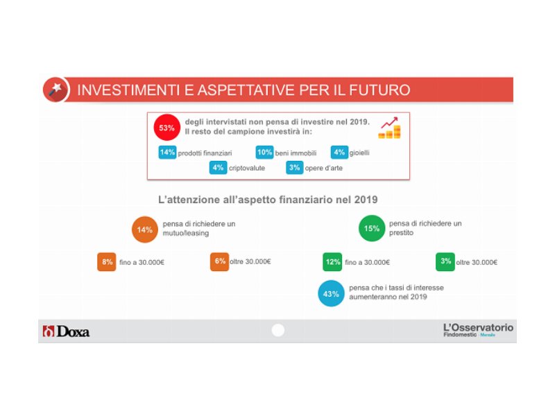 Osservatorio Findomestic: nel 2019 gli italiani investiranno in prodotti finanziari e beni immobili