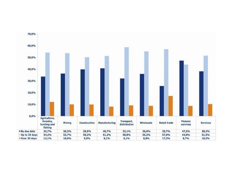 Crescono le imprese con ritardi nei pagamenti
