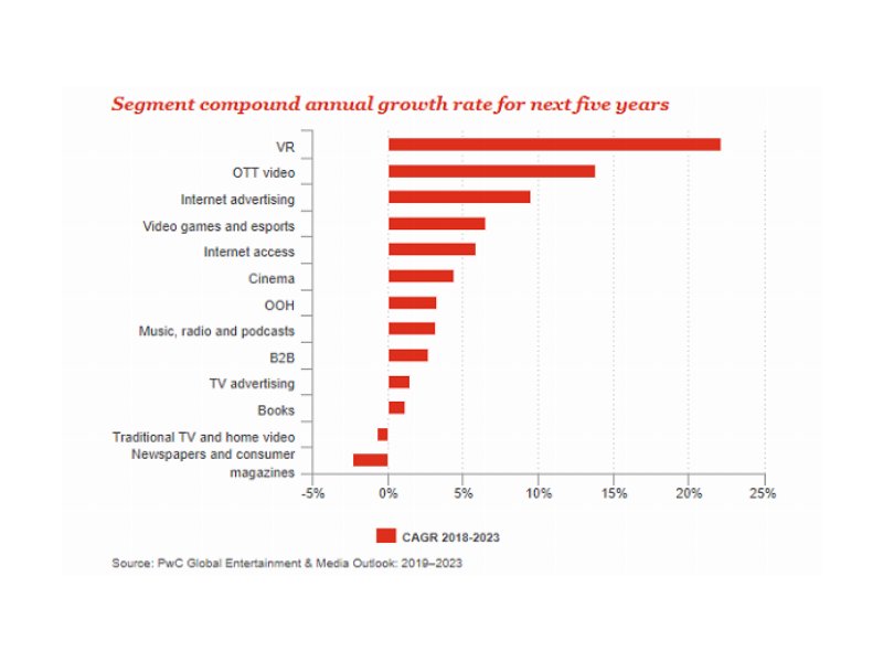 PwC: il mercato E&M nel 2023 varrà 2.602 mld di dollari