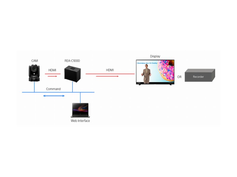 Sony presenta la prima soluzione di analisi video basata su Intelligenza Artificiale