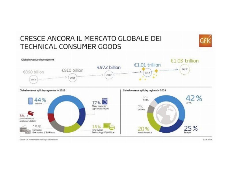 Technical Consumer Goods: il mercato supera il trilione di euro nel 2018