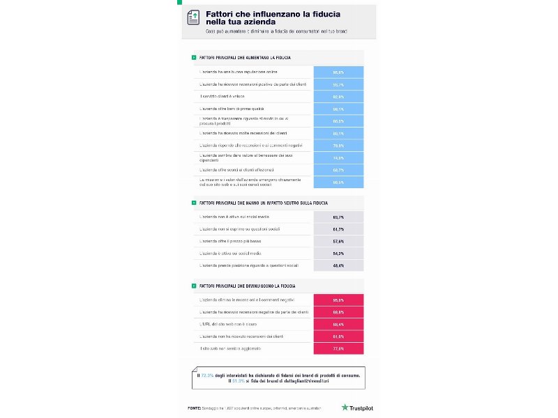 Trustpilot: i consumatori non acquistano da un'azienda con cattiva reputazione