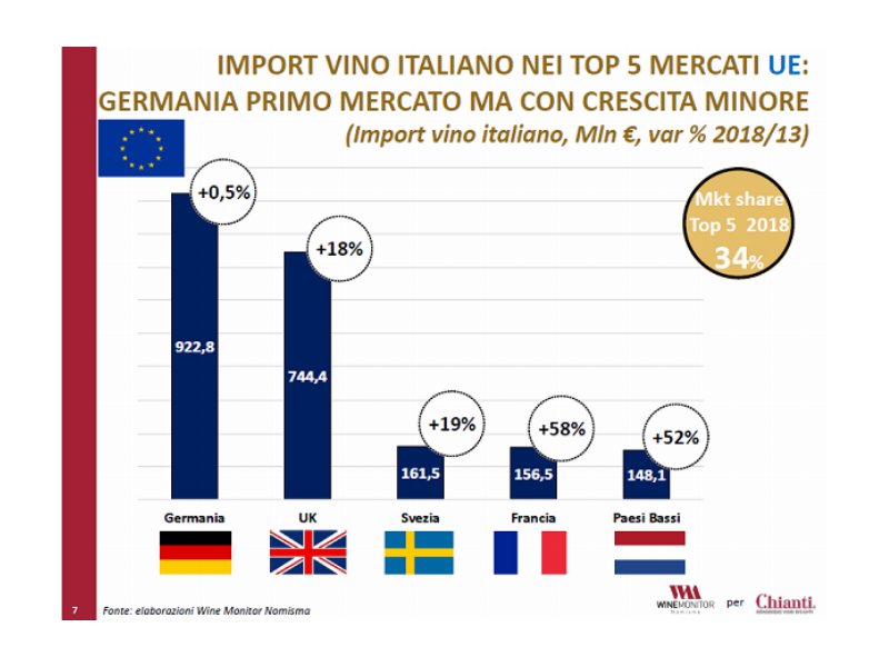 Vino: i rossi toscani Dop leader nel mercato europeo