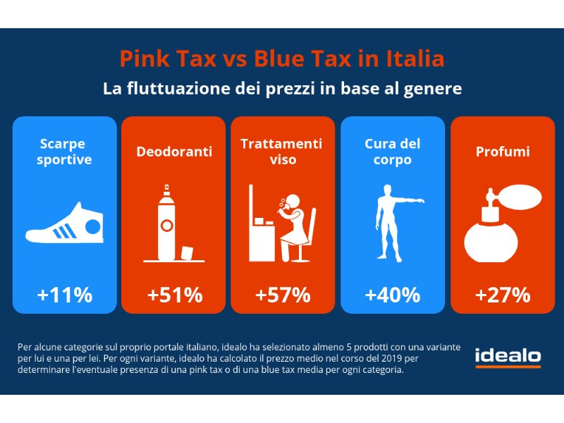 Analisi idealo: i prodotti che costano di più per lui e per lei