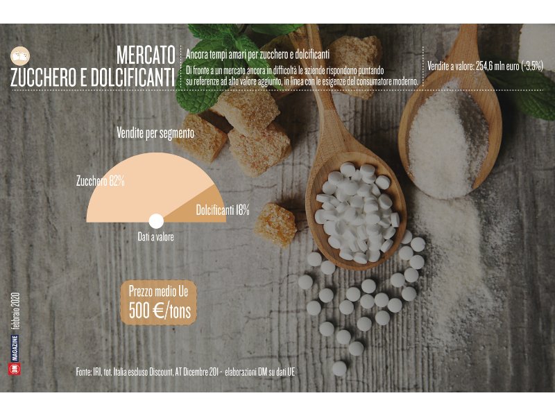 Ancora tempi amari per zucchero e dolcificanti
