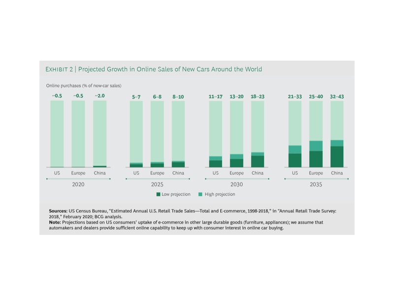 Bcg: nel 2035 in Europa online il 40% delle vendite di auto nuove