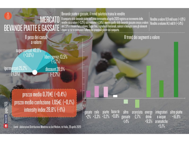 Bevande piatte e gassate, il trend salutista traina le vendite