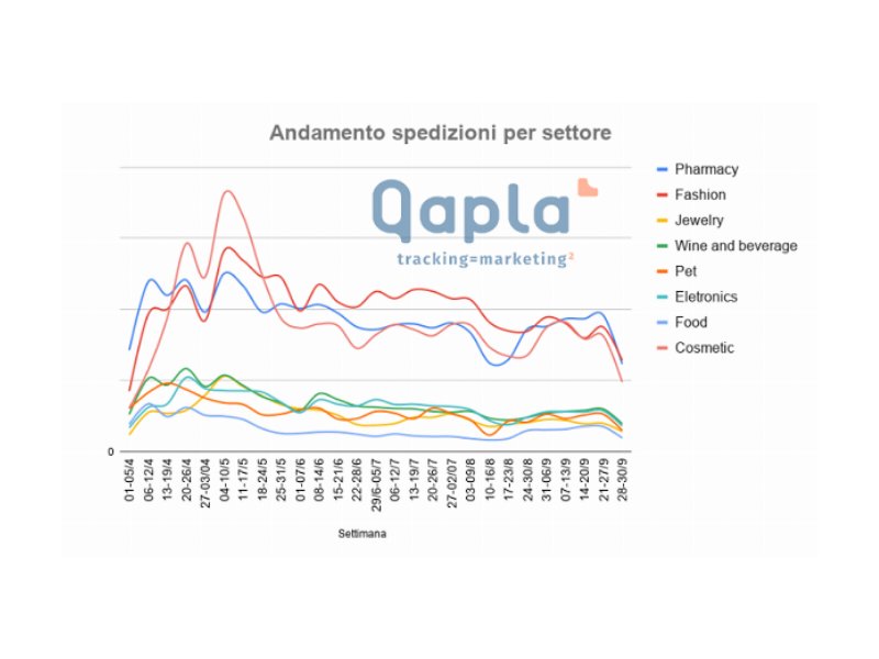  Calano le spedizioni degli acquisti online post lockdown