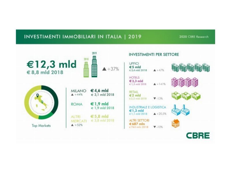 CBRE: oltre 12 miliardi di investimenti, è nuovo record per il real estate